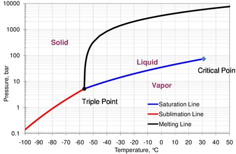 CO 2 phase diagram. The three solid lines separating the solid, liquid ...