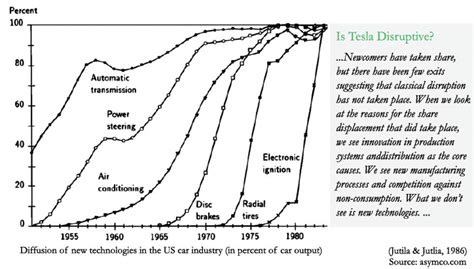 Tesla Case Study Is Tesla A Real Disruptor
