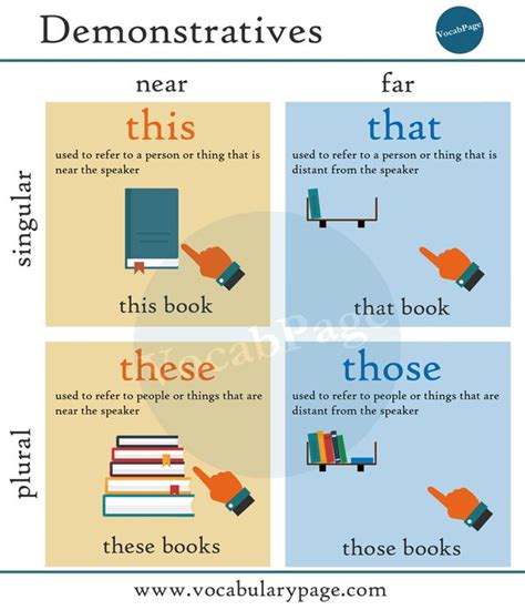 GRAMMAR DEMONSTRATIVES