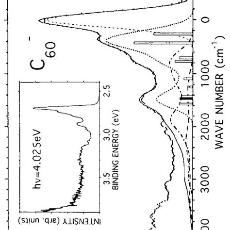 The Experimental Dots And Theoretical Full Line Photoemission