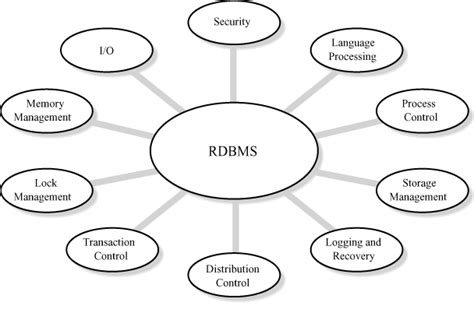 List Of Relational Database Management System With Examples