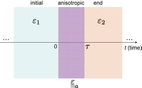 Spin Controlled Photonics Via Temporal Anisotropy