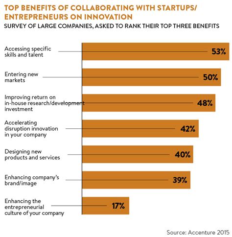 How Big Businesses Can Learn Agile Methodology From Startups Raconteur