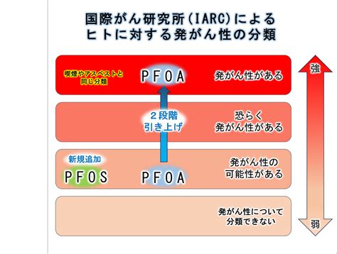 有機フッ素化合物（pfoaの発がん性が2段階引き上げに お風呂もキッチンもコレ1台で浄水に｜セントラル浄水器refine