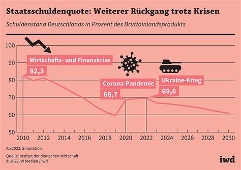 Neuverschuldung Ist Tragbar Iwd De