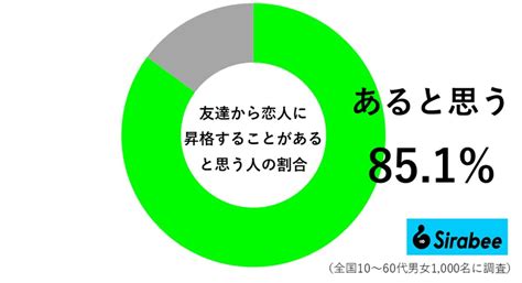 友達から恋人になることってある？ “昇格する方法”を5つ教えます｜ニフティニュース