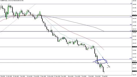 Gbp Jpy Technical Analysis For August By Fxempire Youtube