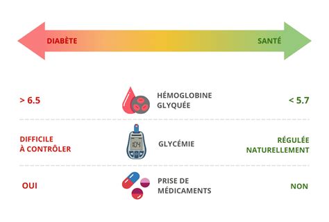 Guérir Le Diabète De Type 2 Retour Vers La Santé