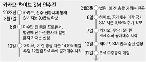 Sm엔터 인수전 승자는 카카오하이브는 협력으로 방향 틀어