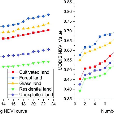 Ascending Ndvi Temporal Profiles Of Different Land Cover Types In A