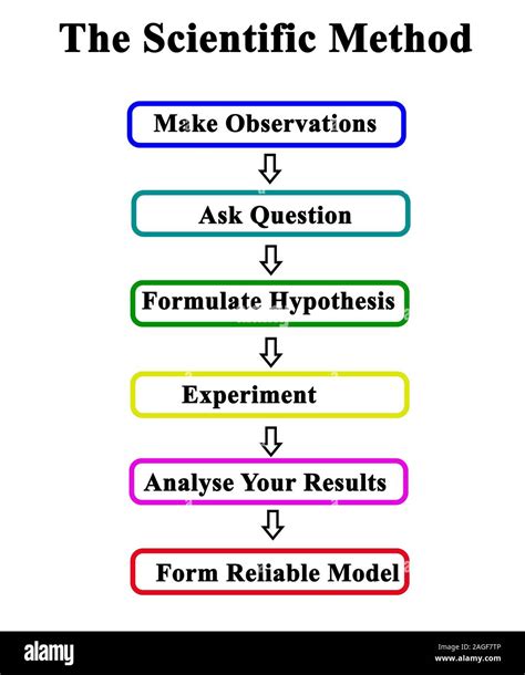 Scientific Method Observation