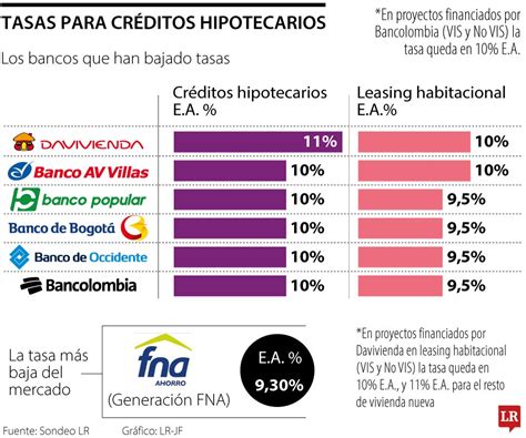 Bancos Del Grupo Aval Se Sumaron A La Guerra De Tasas Con Reducciones En Vivienda