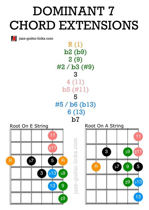 Extensions Of Dominant 7 Chords Guitar Lesson With Shapes In 2024 Music Theory Guitar