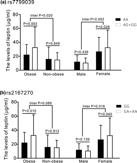 Modification Effect Of Sex And Obesity On The Correlation Of Lep