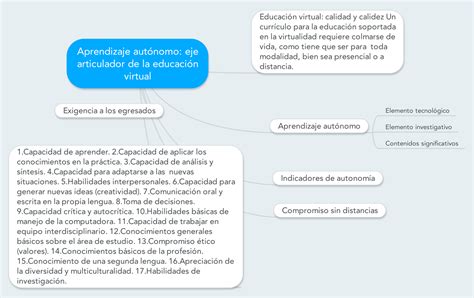 Mi Blog De Estudio Mapa De Aprendizaje Autonomo