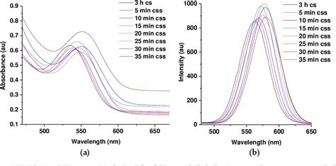 Figure From Rapid Synthesis Of Thiol Co Capped Cdte Cdse Znse Core