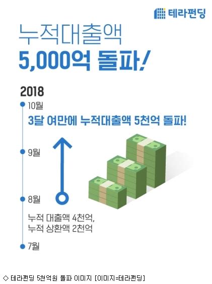 테라펀딩 P2p 누적대출액 업계최초 5000억원 돌파