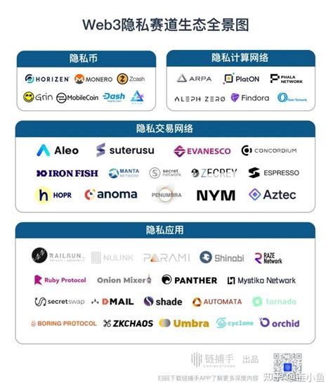 全方位解读web3隐私赛道：现状、演变逻辑与典型玩家 知乎