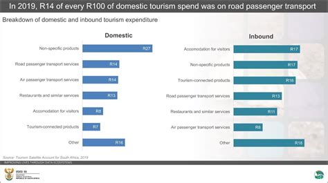 Tourism In South Africa A Pre Covid 19 Benchmark Statistics South Africa