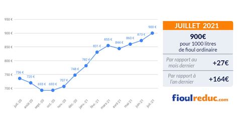 Barom Tre Mensuel Volution Du Prix Du Fioul Juillet Fioulreduc