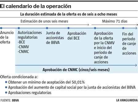 Qué es una opa hostil y por qué lo es la del BBVA sobre el Sabadell