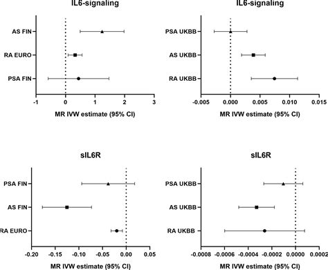 Frontiers Genetic Associations Between Il 6 And The Development Of