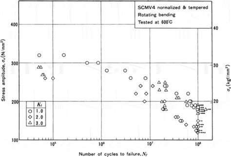 Full Article Catalogue Of Nims Fatigue Data Sheets