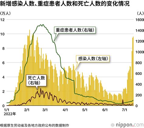 日本新冠感染人数累计超1000万人 每12人中就有1人感染