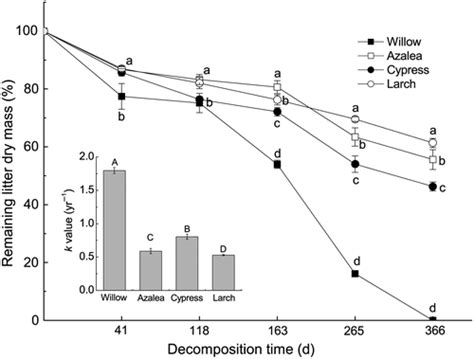 Degradation Of Lignin And Cellulose During Foliar Litter Decomposition