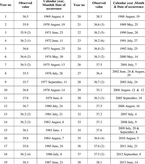 1: Observed Value on Highest Maximum Temperature (in Degree Celsius ...