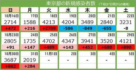 ＜新型コロナ・31日＞東京都で新たに2019人が感染、5人死亡：東京新聞デジタル