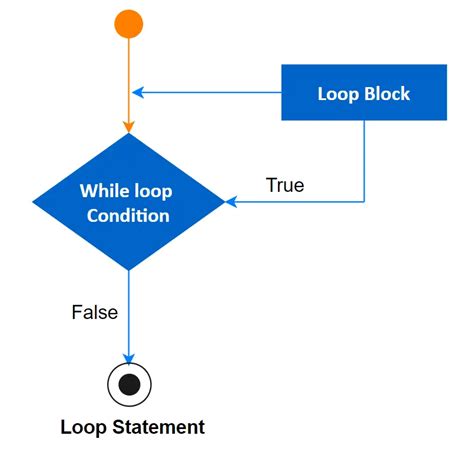 Loops In C Programming