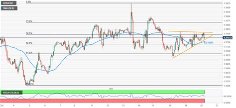 Usd Cad Price Analysis Nearby Triangle Restricts Bears Entry Above