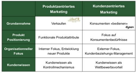 Marketing Vorlesung Karteikarten Quizlet