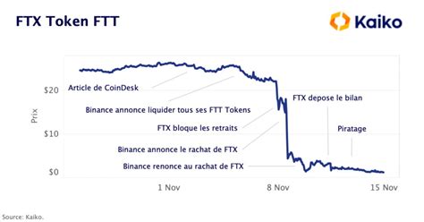 La faillite de FTX et son impact sur le marché crypto