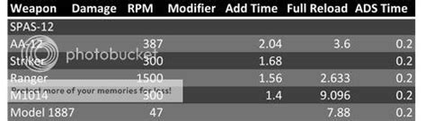 MW2 Weapon Stats Chart | Modern Warfare 2 Guides