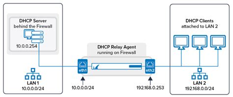 How To Configure The DHCP Relay Agent Barracuda Campus