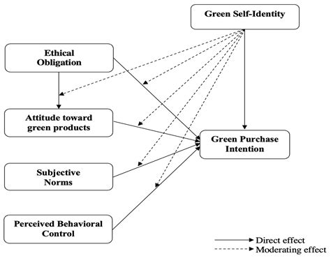 Sustainability Free Full Text Modeling Environmentally Conscious Purchase Behavior