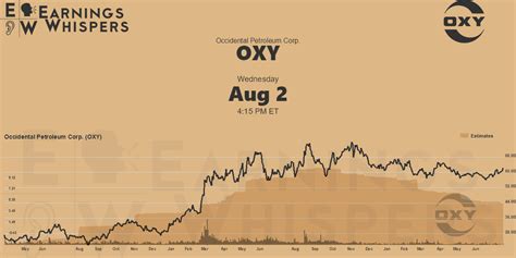 Occidental Petroleum Corp. Earnings Whispers