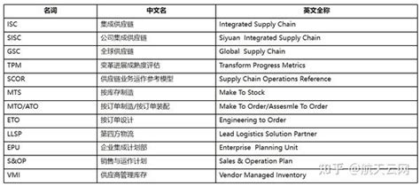 华为供应链体系 供应链管理：isc流程体系详解 知乎