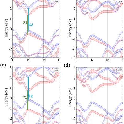 Projected Band Structures Of The Four MoS2 WSSe VdW Heterojunctions A