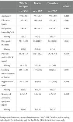 Frontiers Associations Between Circulating Cardiovascular Disease