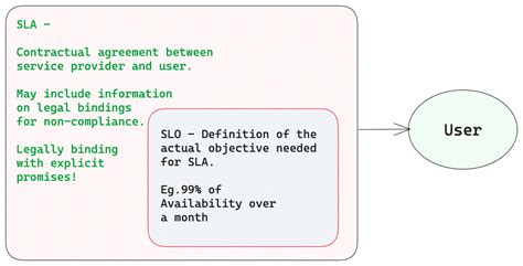 SLA vs SLO vs SLI - What's the difference | Last9