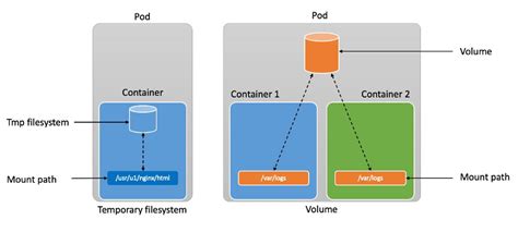 Kubernetes Amazon Web Services