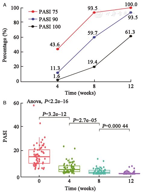 Efficacy And Safety Of Ixekizumab In Chinese Patients With Plaque