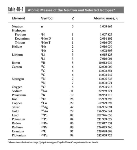 SOLVED: Table 40-1: Atomic Masses of Neutrons and Selected Isotopes ...