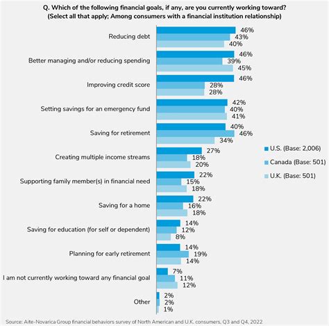 Financial Behaviors In The Us The Uk And Canada A Financial Behaviors Series Report Jp