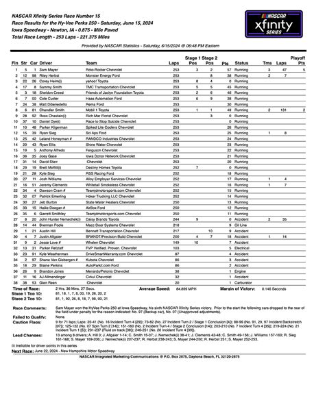 Hy Vee Perks Race Results