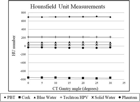 Hounsfield Unit Hu Measurements Of All Materials For The Different Ct Download Scientific