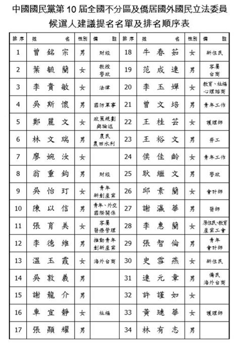 國民黨不分區拍板 吳斯懷入安全名單 吳敦義14、張顯耀17